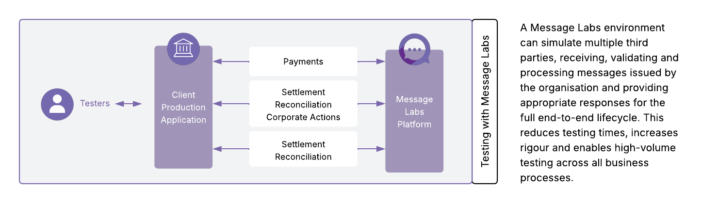 Message labs testing